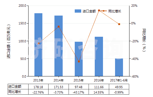 2013-2017年6月中國其他液壓往復(fù)式排液泵(HS84135039)進口總額及增速統(tǒng)計